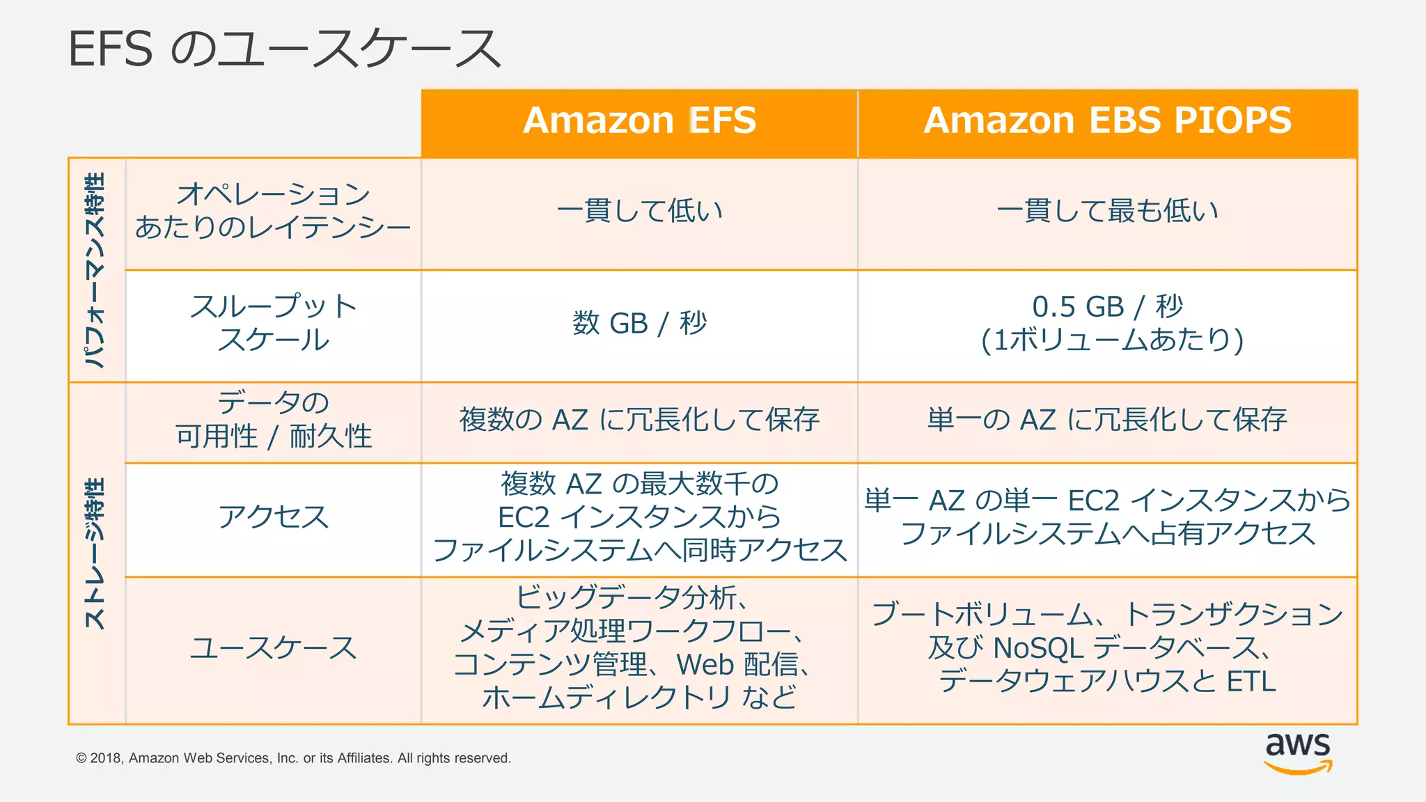 © 2018, Amazon Web Services, Inc. or its Affiliates. All rights reserved.
EFS のユースケース
Amazon EFS Amazon EBS PIOPS
パフォーマンス特性
オペレーション
あたりのレイテンシー
一貫して低い 一貫して最も低い
スループット
スケール
数 GB / 秒
0.5 GB / 秒
(1ボリュームあたり)
ストレージ特性
データの
可用性 / 耐久性
複数の AZ に冗長化して保存 単一の AZ に冗長化して保存
アクセス
複数 AZ の最大数千の
EC2 インスタンスから
ファイルシステムへ同時アクセス
単一 AZ の単一 EC2 インスタンスから
ファイルシステムへ占有アクセス
ユースケース
ビッグデータ分析、
メディア処理ワークフロー、
コンテンツ管理、Web 配信、
ホームディレクトリ など
ブートボリューム、トランザクション
及び NoSQL データベース、
データウェアハウスと ETL
 