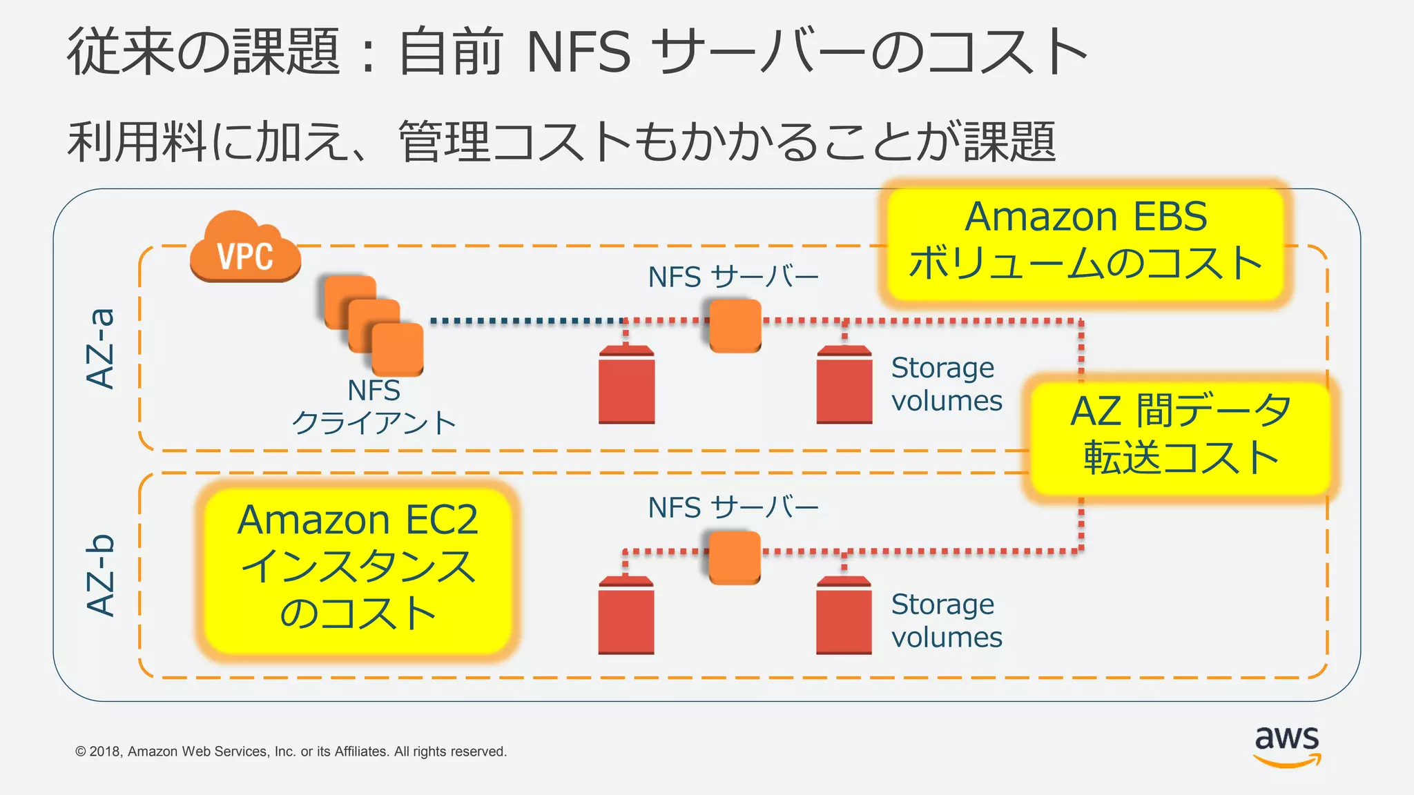 © 2018, Amazon Web Services, Inc. or its Affiliates. All rights reserved.
従来の課題：自前 NFS サーバーのコスト
利用料に加え、管理コストもかかることが課題
AZ-a
NFS
クライアント
Storage
volumes
AZ-b
Storage
volumes
NFS サーバー
NFS サーバー
Amazon EC2
インスタンス
のコスト
AZ 間データ
転送コスト
Amazon EBS
ボリュームのコスト
 