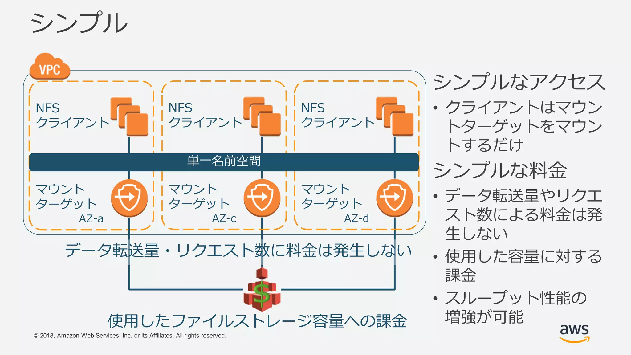 © 2018, Amazon Web Services, Inc. or its Affiliates. All rights reserved.
シンプル
シンプルなアクセス
• クライアントはマウン
トターゲットをマウン
トするだけ
シンプルな料金
• データ転送量やリクエ
スト数による料金は発
生しない
• 使用した容量に対する
課金
• スループット性能の
増強が可能
AZ-a
NFS
クライアント
マウント
ターゲット
AZ-c
NFS
クライアント
マウント
ターゲット
AZ-d
NFS
クライアント
マウント
ターゲット
単一名前空間
データ転送量・リクエスト数に料金は発生しない
使用したファイルストレージ容量への課金
 