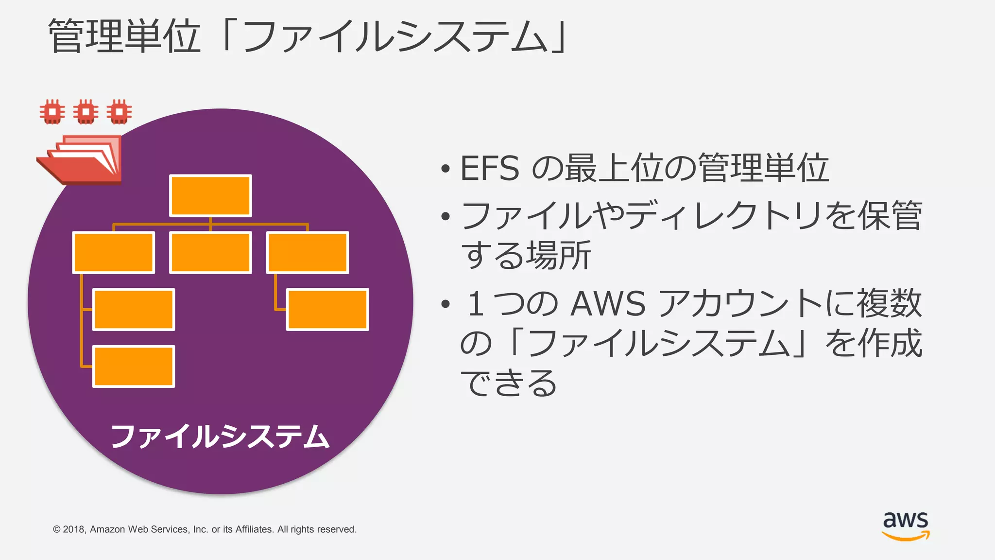 © 2018, Amazon Web Services, Inc. or its Affiliates. All rights reserved.
管理単位「ファイルシステム」
• EFS の最上位の管理単位
• ファイルやディレクトリを保管
する場所
• １つの AWS アカウントに複数
の「ファイルシステム」を作成
できる
ファイルシステム
 