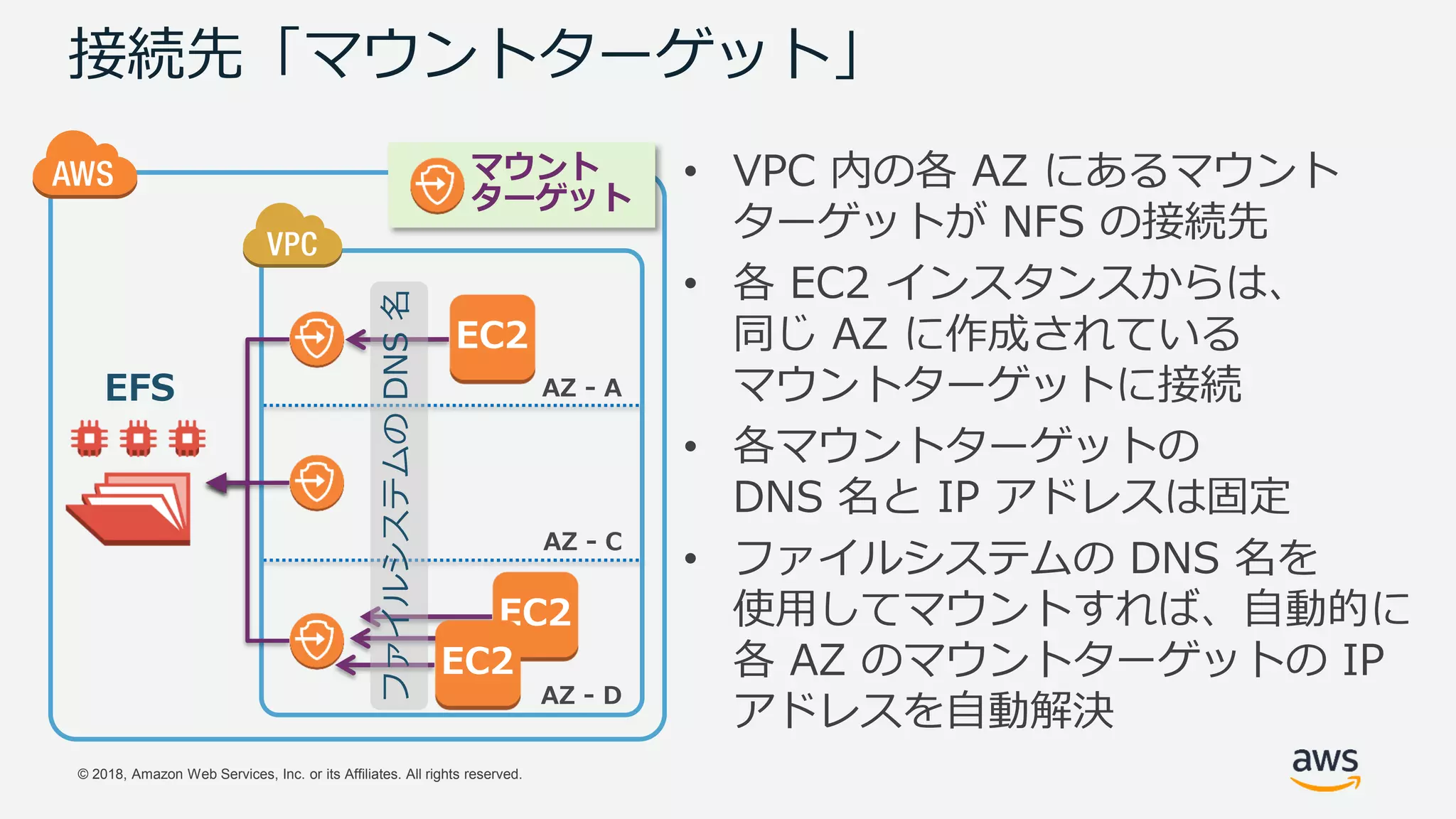 © 2018, Amazon Web Services, Inc. or its Affiliates. All rights reserved.
AZ - A
AZ - C
AZ - D
接続先「マウントターゲット」
• VPC 内の各 AZ にあるマウント
ターゲットが NFS の接続先
• 各 EC2 インスタンスからは、
同じ AZ に作成されている
マウントターゲットに接続
• 各マウントターゲットの
DNS 名と IP アドレスは固定
• ファイルシステムの DNS 名を
使用してマウントすれば、自動的に
各 AZ のマウントターゲットの IP
アドレスを自動解決
マウント
ターゲット
EFS
EC2
EC2
EC2
ファイルシステムのDNS名
 