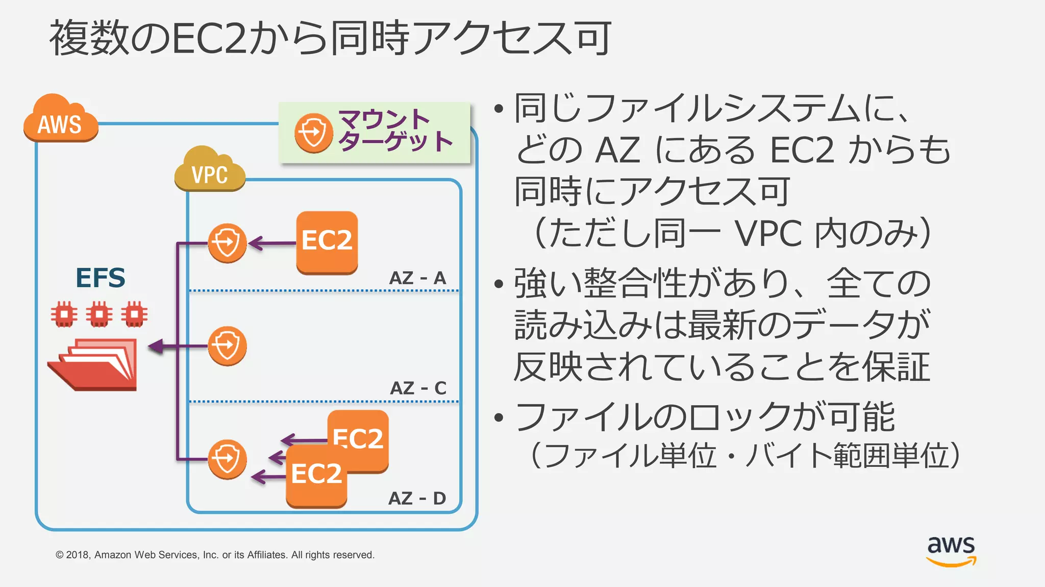 © 2018, Amazon Web Services, Inc. or its Affiliates. All rights reserved.
複数のEC2から同時アクセス可
• 同じファイルシステムに、
どの AZ にある EC2 からも
同時にアクセス可
（ただし同一 VPC 内のみ）
• 強い整合性があり、全ての
読み込みは最新のデータが
反映されていることを保証
• ファイルのロックが可能
（ファイル単位・バイト範囲単位）
AZ - A
AZ - C
AZ - D
マウント
ターゲット
EFS
EC2
EC2
EC2
 