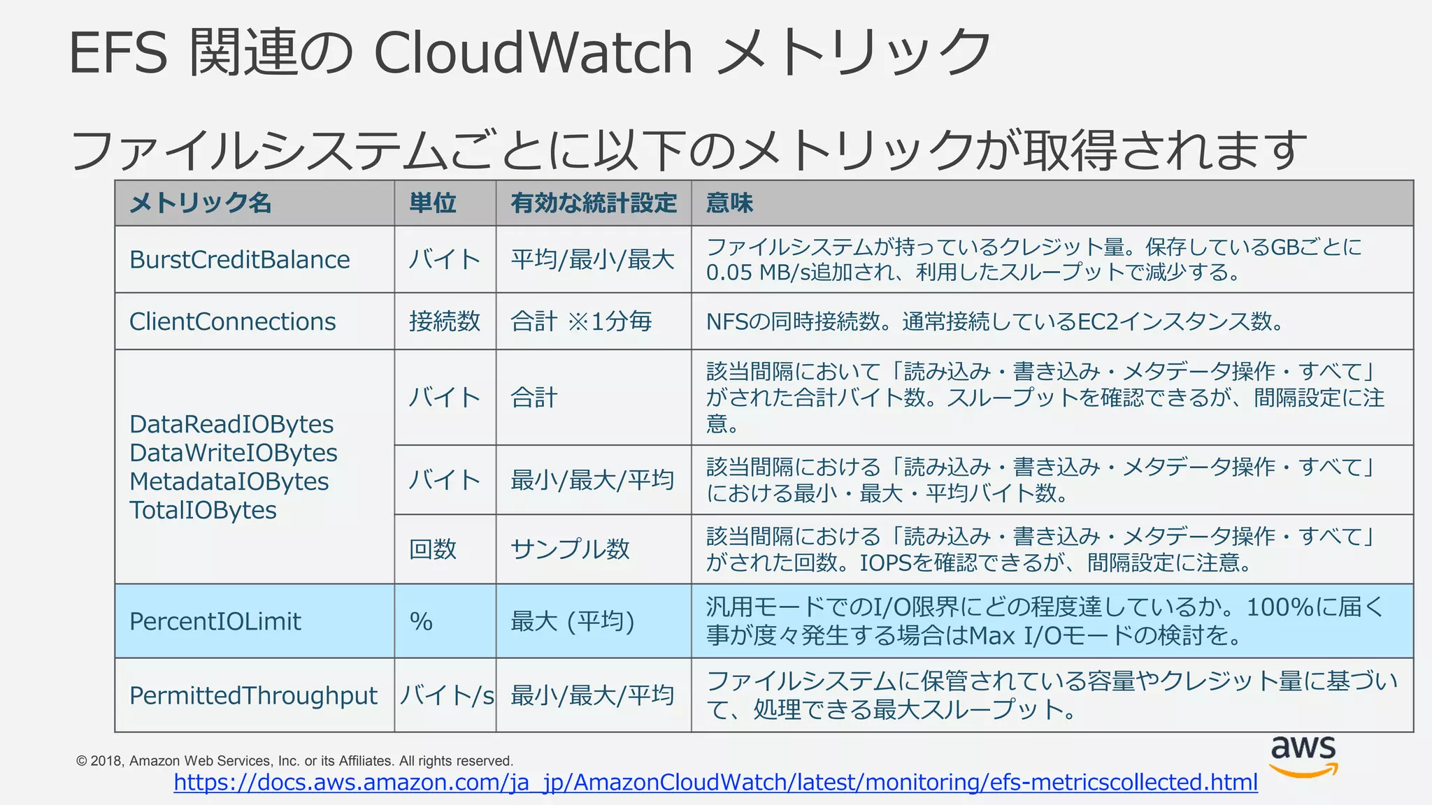© 2018, Amazon Web Services, Inc. or its Affiliates. All rights reserved.
EFS 関連の CloudWatch メトリック
ファイルシステムごとに以下のメトリックが取得されます
メトリック名 単位 有効な統計設定 意味
BurstCreditBalance バイト 平均/最小/最大
ファイルシステムが持っているクレジット量。保存しているGBごとに
0.05 MB/s追加され、利用したスループットで減少する。
ClientConnections 接続数 合計 ※1分毎 NFSの同時接続数。通常接続しているEC2インスタンス数。
DataReadIOBytes
DataWriteIOBytes
MetadataIOBytes
TotalIOBytes
バイト 合計
該当間隔において「読み込み・書き込み・メタデータ操作・すべて」
がされた合計バイト数。スループットを確認できるが、間隔設定に注
意。
バイト 最小/最大/平均
該当間隔における「読み込み・書き込み・メタデータ操作・すべて」
における最小・最大・平均バイト数。
回数 サンプル数
該当間隔における「読み込み・書き込み・メタデータ操作・すべて」
がされた回数。IOPSを確認できるが、間隔設定に注意。
PercentIOLimit % 最大 (平均)
汎用モードでのI/O限界にどの程度達しているか。100%に届く
事が度々発生する場合はMax I/Oモードの検討を。
PermittedThroughput バイト/s 最小/最大/平均
ファイルシステムに保管されている容量やクレジット量に基づい
て、処理できる最大スループット。
https://docs.aws.amazon.com/ja_jp/AmazonCloudWatch/latest/monitoring/efs-metricscollected.html
 