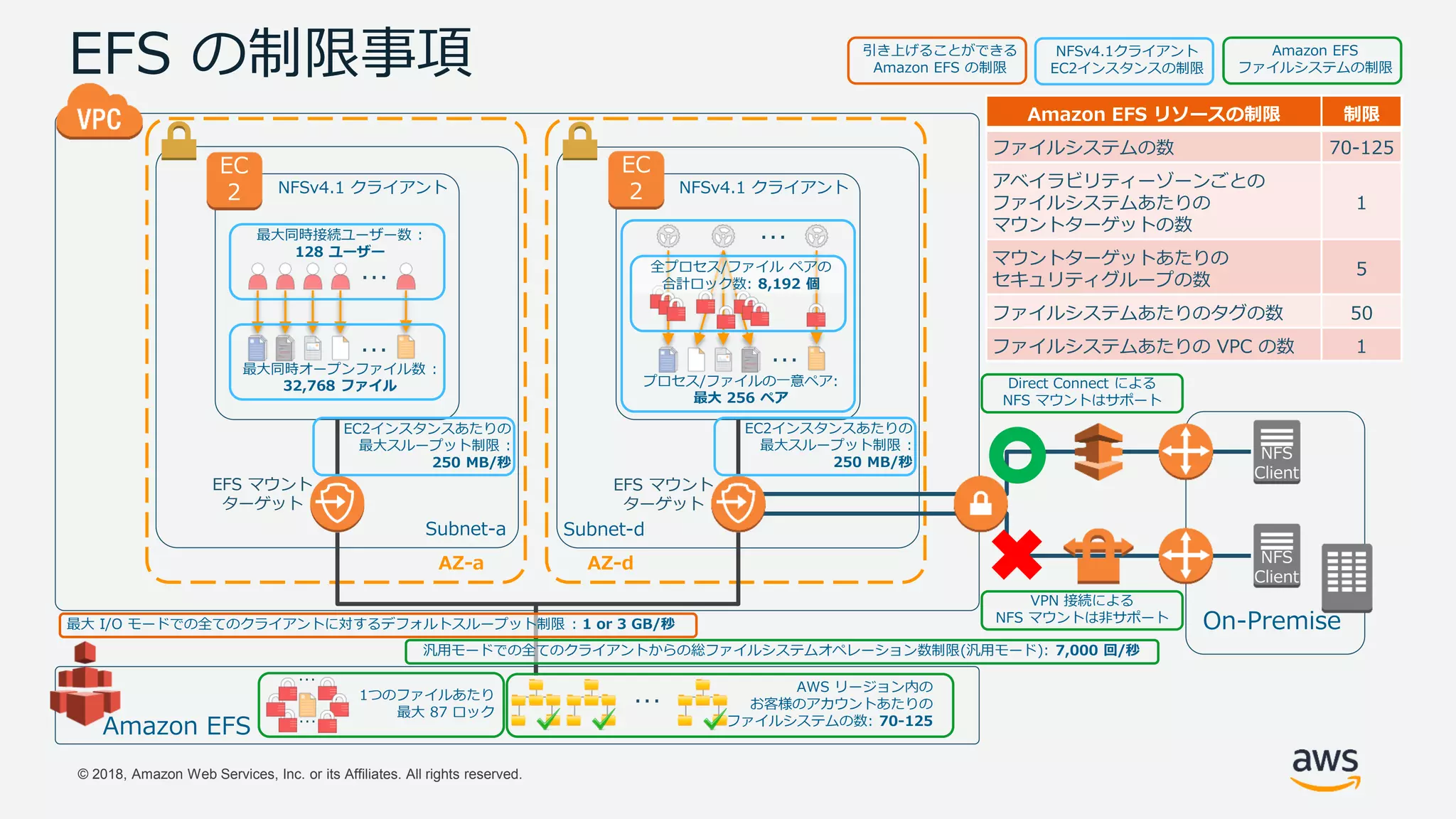 © 2018, Amazon Web Services, Inc. or its Affiliates. All rights reserved.
EFS の制限事項
EFS マウント
ターゲット
NFSv4.1 クライアント
…
最大同時接続ユーザー数 :
128 ユーザー
最大同時オープンファイル数 :
32,768 ファイル
…
NFSv4.1 クライアント
…
…
プロセス/ファイルの一意ペア:
最大 256 ペア
全プロセス/ファイル ペアの
合計ロック数: 8,192 個
NFSv4.1クライアント
EC2インスタンスの制限
EC
2
EC
2
Subnet-a
EC2インスタンスあたりの
最大スループット制限 :
250 MB/秒
EFS マウント
ターゲット
Subnet-d
EC2インスタンスあたりの
最大スループット制限 :
250 MB/秒
AZ-a
Amazon EFS
AZ-d
Amazon EFS
ファイルシステムの制限
最大 I/O モードでの全てのクライアントに対するデフォルトスループット制限 : 1 or 3 GB/秒
汎用モードでの全てのクライアントからの総ファイルシステムオペレーション数制限(汎用モード): 7,000 回/秒
On-Premise
VPN 接続による
NFS マウントは非サポート
Direct Connect による
NFS マウントはサポート
…
…
1つのファイルあたり
最大 87 ロック …
引き上げることができる
Amazon EFS の制限
AWS リージョン内の
お客様のアカウントあたりの
ファイルシステムの数: 70-125
Amazon EFS リソースの制限 制限
ファイルシステムの数 70-125
アベイラビリティーゾーンごとの
ファイルシステムあたりの
マウントターゲットの数
1
マウントターゲットあたりの
セキュリティグループの数
5
ファイルシステムあたりのタグの数 50
ファイルシステムあたりの VPC の数 1
NFS
Client
NFS
Client
 