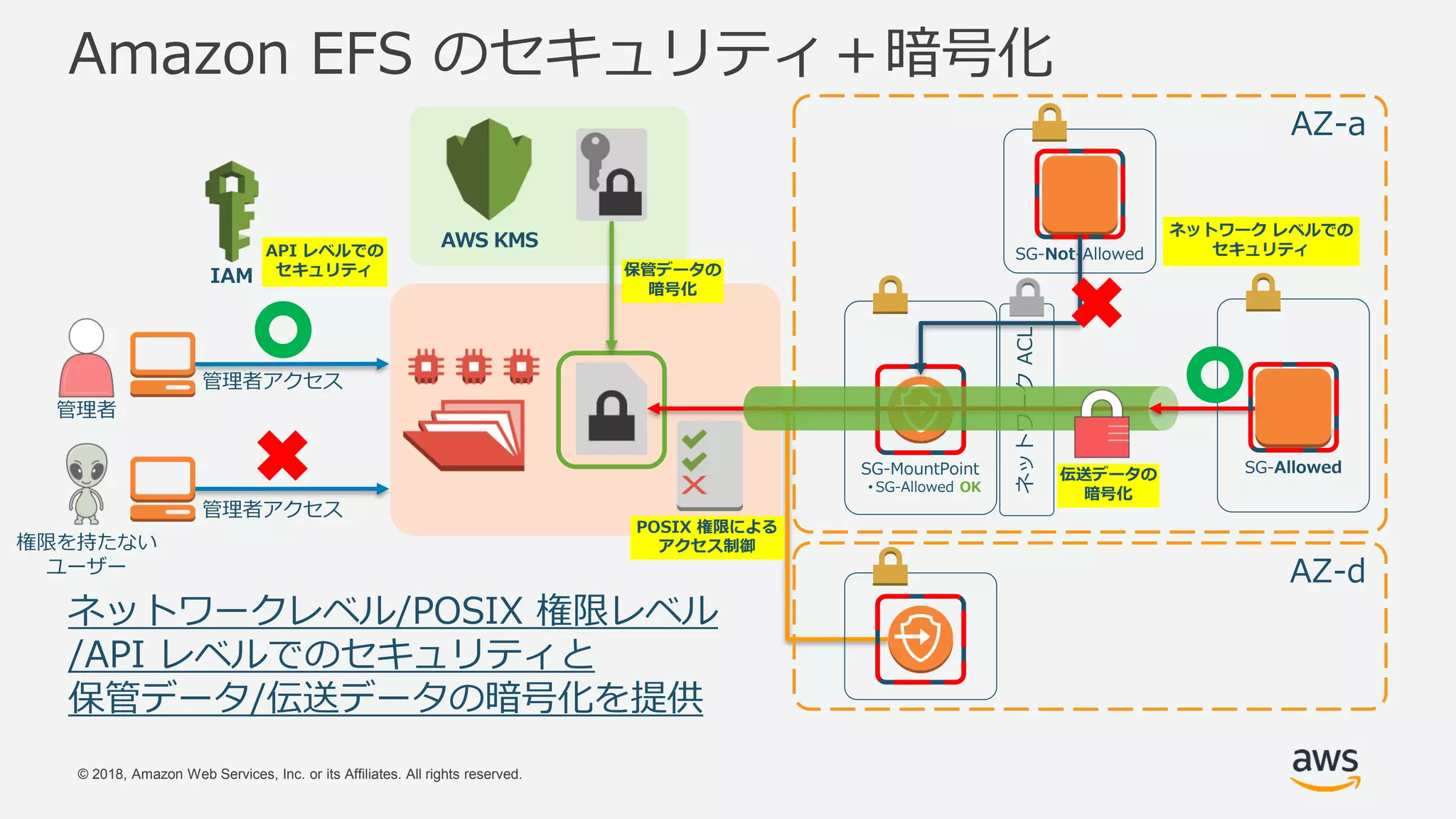 © 2018, Amazon Web Services, Inc. or its Affiliates. All rights reserved.
Amazon EFS のセキュリティ＋暗号化
AZ-a
AWS KMS
POSIX 権限による
アクセス制御
IAM
ネットワークACL
伝送データの
暗号化
管理者アクセス
管理者
AZ-d
権限を持たない
ユーザー
管理者アクセス
SG-Allowed
SG-Not-Allowed
ネットワークレベル/POSIX 権限レベル
/API レベルでのセキュリティと
保管データ/伝送データの暗号化を提供
SG-MountPoint
• SG-Allowed OK
保管データの
暗号化
API レベルでの
セキュリティ
ネットワーク レベルでの
セキュリティ
 