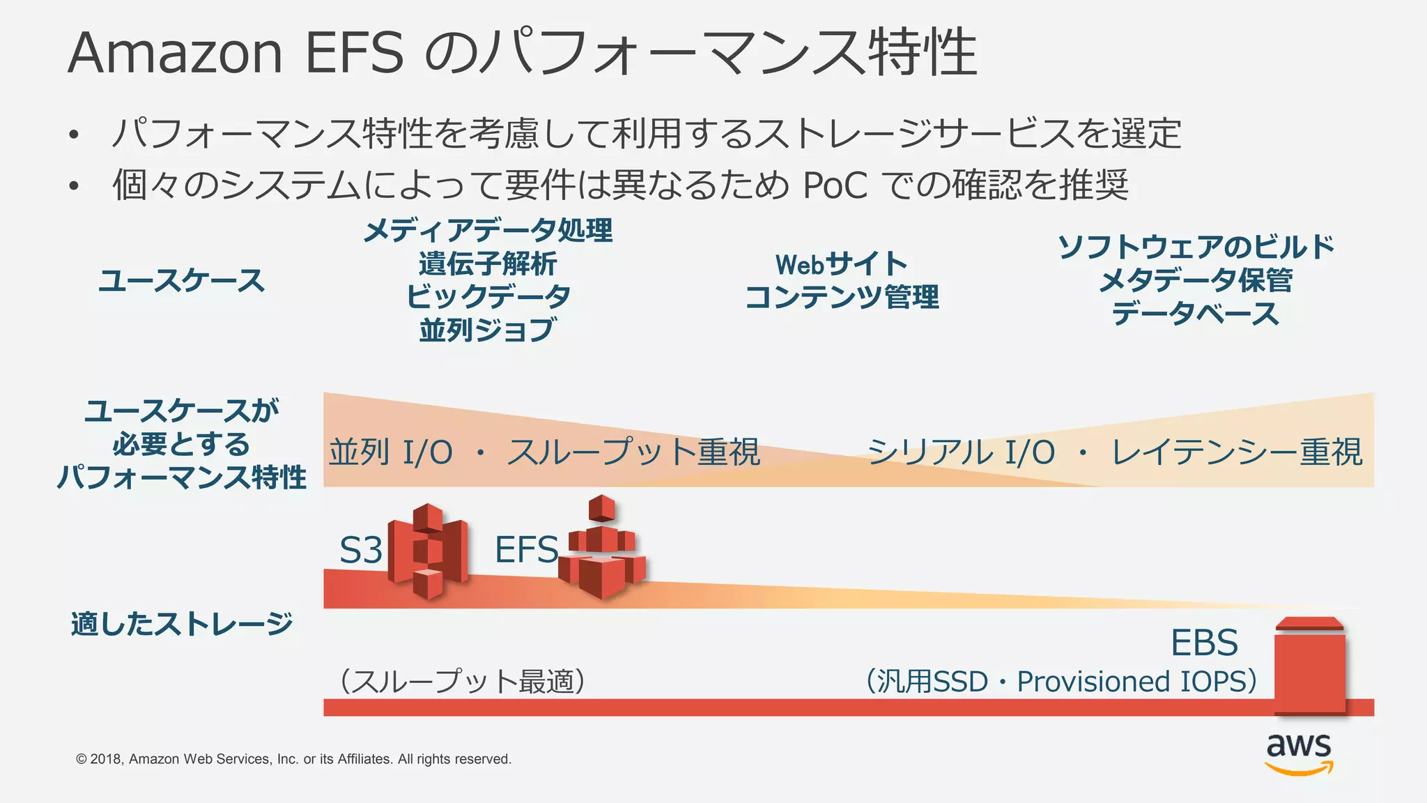 © 2018, Amazon Web Services, Inc. or its Affiliates. All rights reserved.
ユースケース
メディアデータ処理
遺伝子解析
ビックデータ
並列ジョブ
Webサイト
コンテンツ管理
ソフトウェアのビルド
メタデータ保管
データベース
ユースケースが
必要とする
パフォーマンス特性
適したストレージ
Amazon EFS のパフォーマンス特性
• パフォーマンス特性を考慮して利用するストレージサービスを選定
• 個々のシステムによって要件は異なるため PoC での確認を推奨
S3 EFS
EBS
（汎用SSD・Provisioned IOPS）（スループット最適）
並列 I/O ・ スループット重視 シリアル I/O ・ レイテンシー重視
 