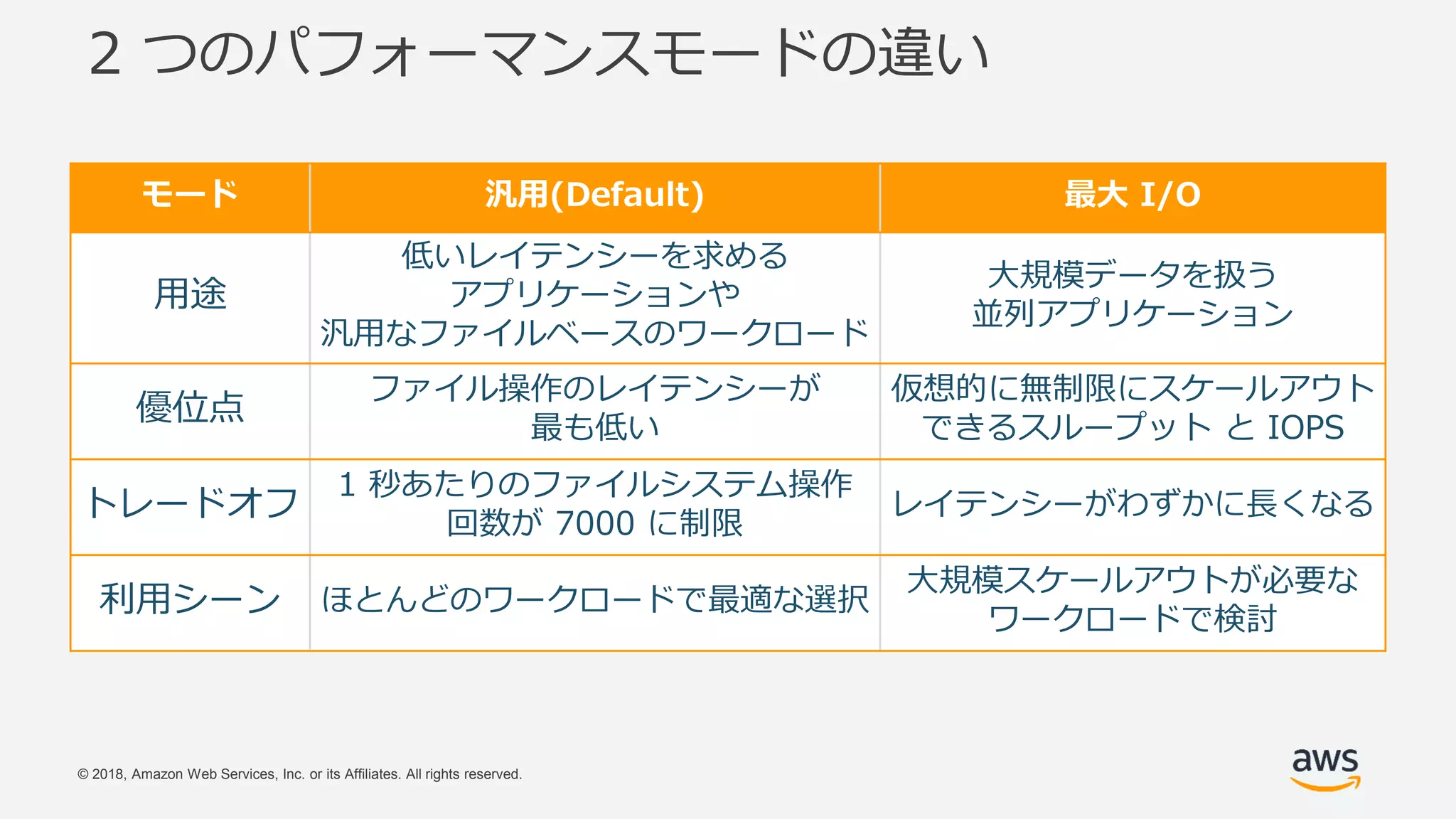 © 2018, Amazon Web Services, Inc. or its Affiliates. All rights reserved.
2 つのパフォーマンスモードの違い
モード 汎用(Default) 最大 I/O
用途
低いレイテンシーを求める
アプリケーションや
汎用なファイルベースのワークロード
大規模データを扱う
並列アプリケーション
優位点
ファイル操作のレイテンシーが
最も低い
仮想的に無制限にスケールアウト
できるスループット と IOPS
トレードオフ
1 秒あたりのファイルシステム操作
回数が 7000 に制限
レイテンシーがわずかに長くなる
利用シーン ほとんどのワークロードで最適な選択
大規模スケールアウトが必要な
ワークロードで検討
 