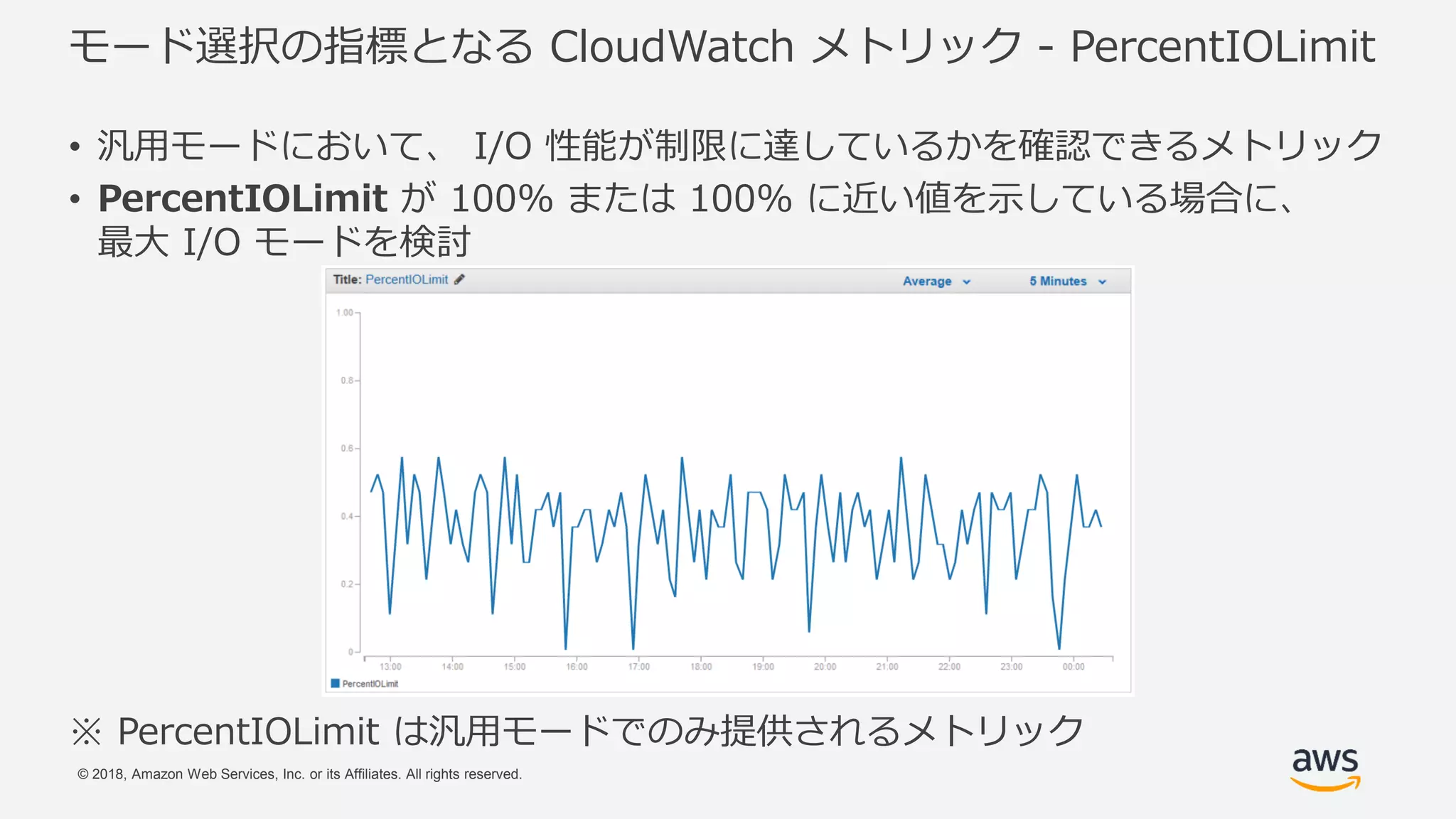 © 2018, Amazon Web Services, Inc. or its Affiliates. All rights reserved.
モード選択の指標となる CloudWatch メトリック - PercentIOLimit
• 汎用モードにおいて、 I/O 性能が制限に達しているかを確認できるメトリック
• PercentIOLimit が 100% または 100% に近い値を示している場合に、
最大 I/O モードを検討
※ PercentIOLimit は汎用モードでのみ提供されるメトリック
 