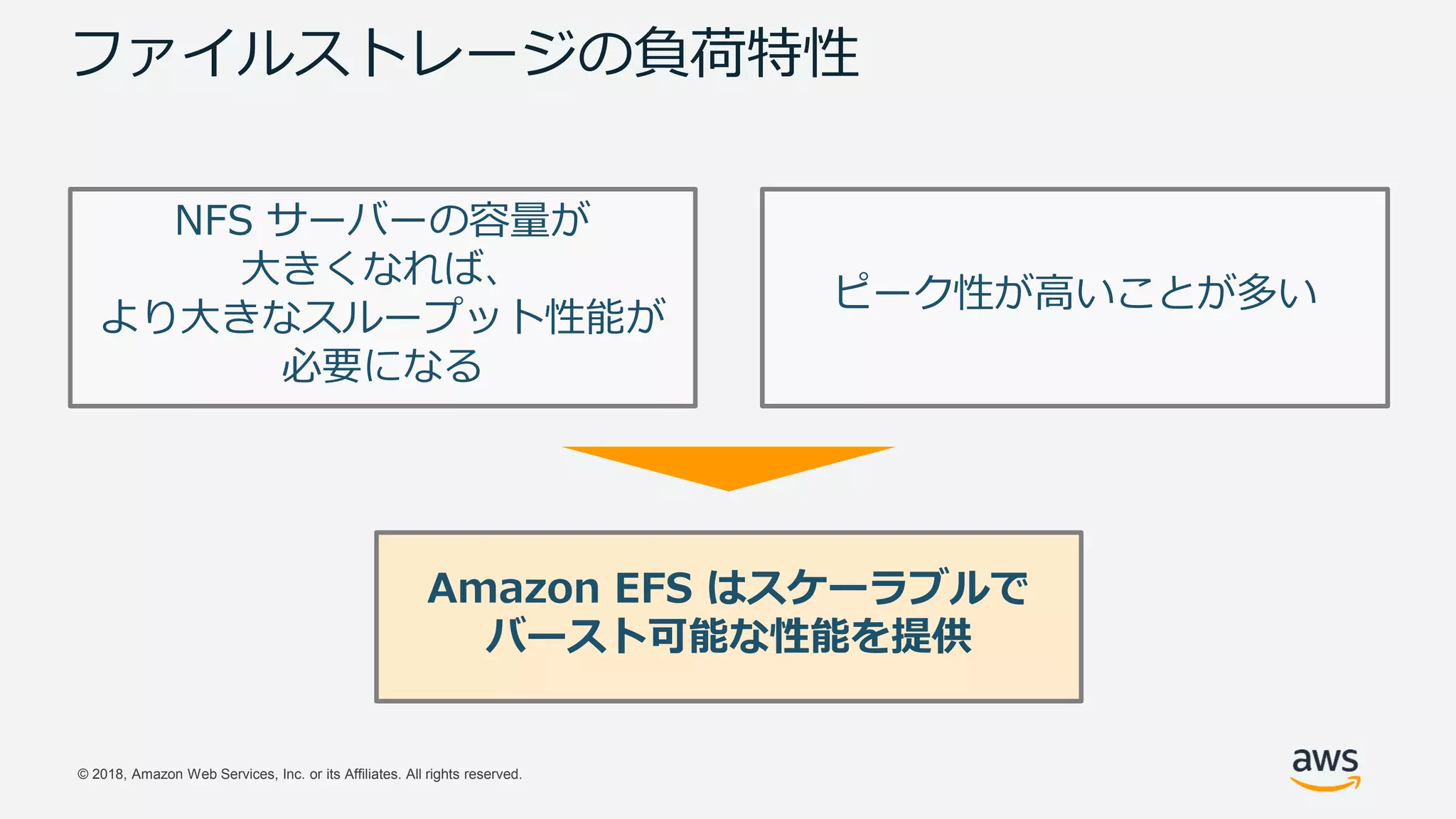 © 2018, Amazon Web Services, Inc. or its Affiliates. All rights reserved.
ファイルストレージの負荷特性
NFS サーバーの容量が
大きくなれば、
より大きなスループット性能が
必要になる
ピーク性が高いことが多い
Amazon EFS はスケーラブルで
バースト可能な性能を提供
 