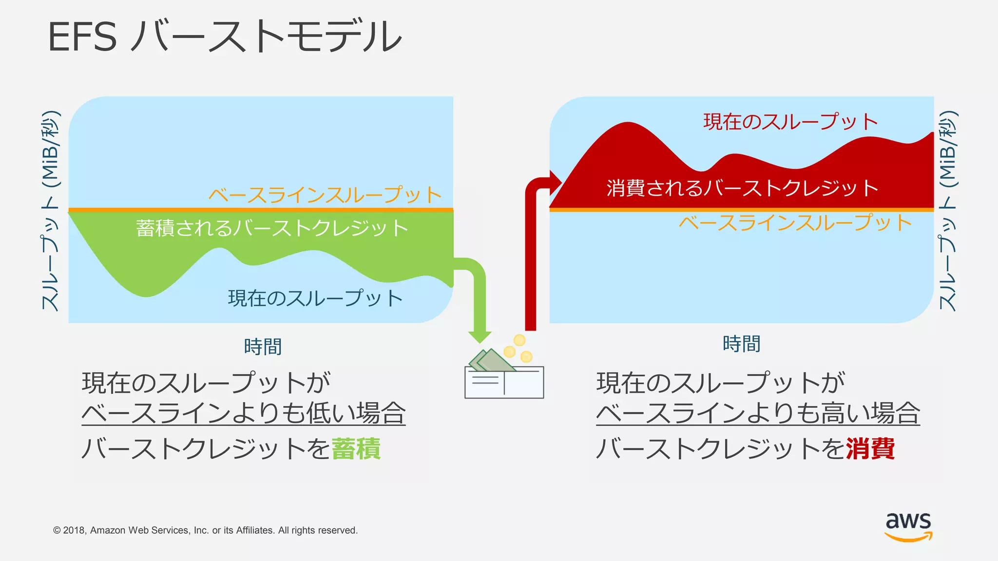 © 2018, Amazon Web Services, Inc. or its Affiliates. All rights reserved.
EFS バーストモデル
現在のスループットが
ベースラインよりも高い場合
バーストクレジットを消費
現在のスループットが
ベースラインよりも低い場合
バーストクレジットを蓄積
時間
スループット(MiB/秒)
時間
ベースラインスループット
現在のスループット
蓄積されるバーストクレジット ベースラインスループット
現在のスループット
消費されるバーストクレジット
スループット(MiB/秒)
 