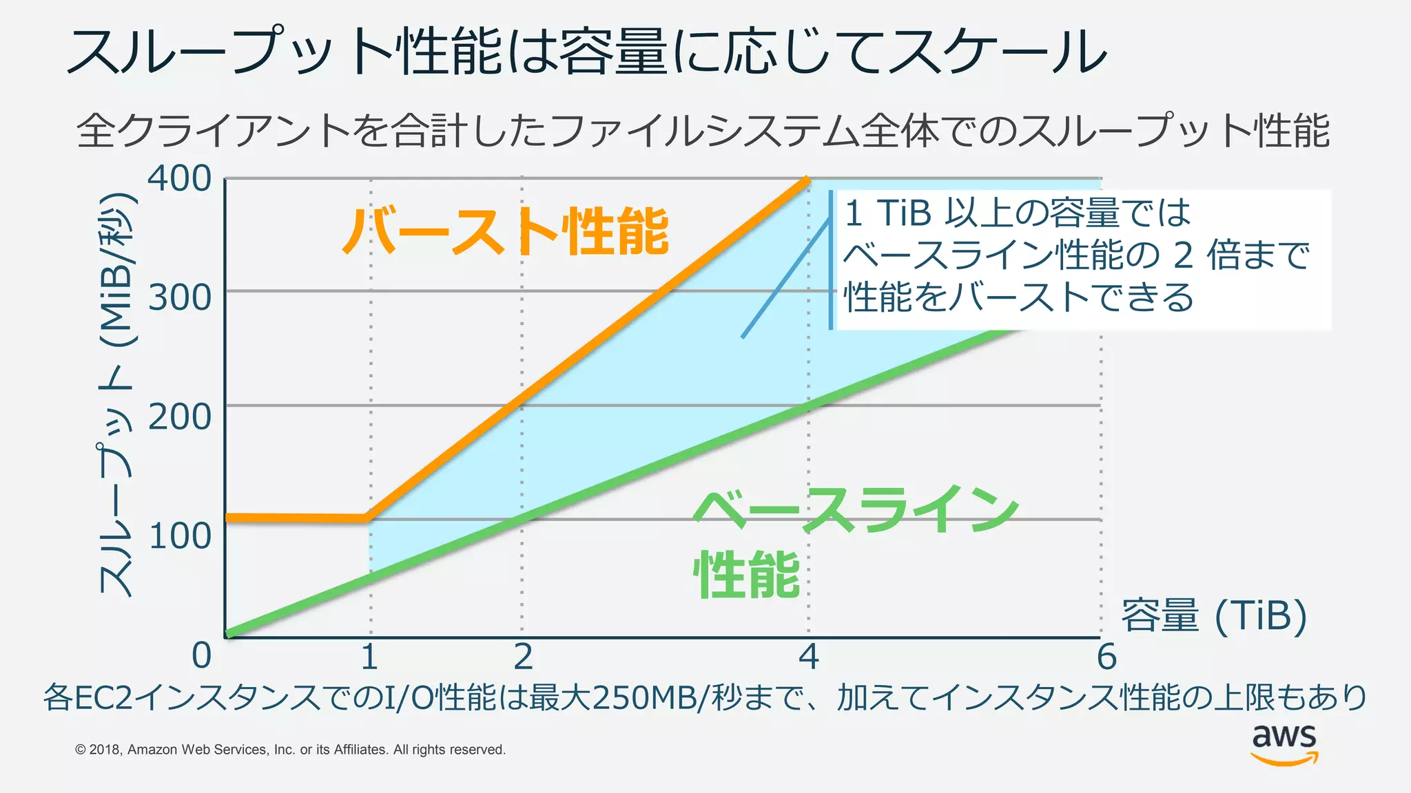 © 2018, Amazon Web Services, Inc. or its Affiliates. All rights reserved.
スループット性能は容量に応じてスケール
全クライアントを合計したファイルシステム全体でのスループット性能
400
300
200
100
0
スループット(MiB/秒)
1 2 4 6
容量 (TiB)
ベースライン
性能
バースト性能
各EC2インスタンスでのI/O性能は最大250MB/秒まで、加えてインスタンス性能の上限もあり
1 TiB 以上の容量では
ベースライン性能の 2 倍まで
性能をバーストできる
 