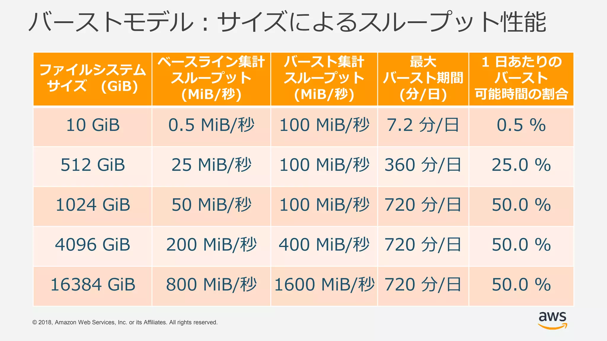 © 2018, Amazon Web Services, Inc. or its Affiliates. All rights reserved.
バーストモデル：サイズによるスループット性能
ファイルシステム
サイズ (GiB)
ベースライン集計
スループット
(MiB/秒)
バースト集計
スループット
(MiB/秒)
最大
バースト期間
(分/日)
1 日あたりの
バースト
可能時間の割合
10 GiB 0.5 MiB/秒 100 MiB/秒 7.2 分/日 0.5 %
512 GiB 25 MiB/秒 100 MiB/秒 360 分/日 25.0 %
1024 GiB 50 MiB/秒 100 MiB/秒 720 分/日 50.0 %
4096 GiB 200 MiB/秒 400 MiB/秒 720 分/日 50.0 %
16384 GiB 800 MiB/秒 1600 MiB/秒 720 分/日 50.0 %
 