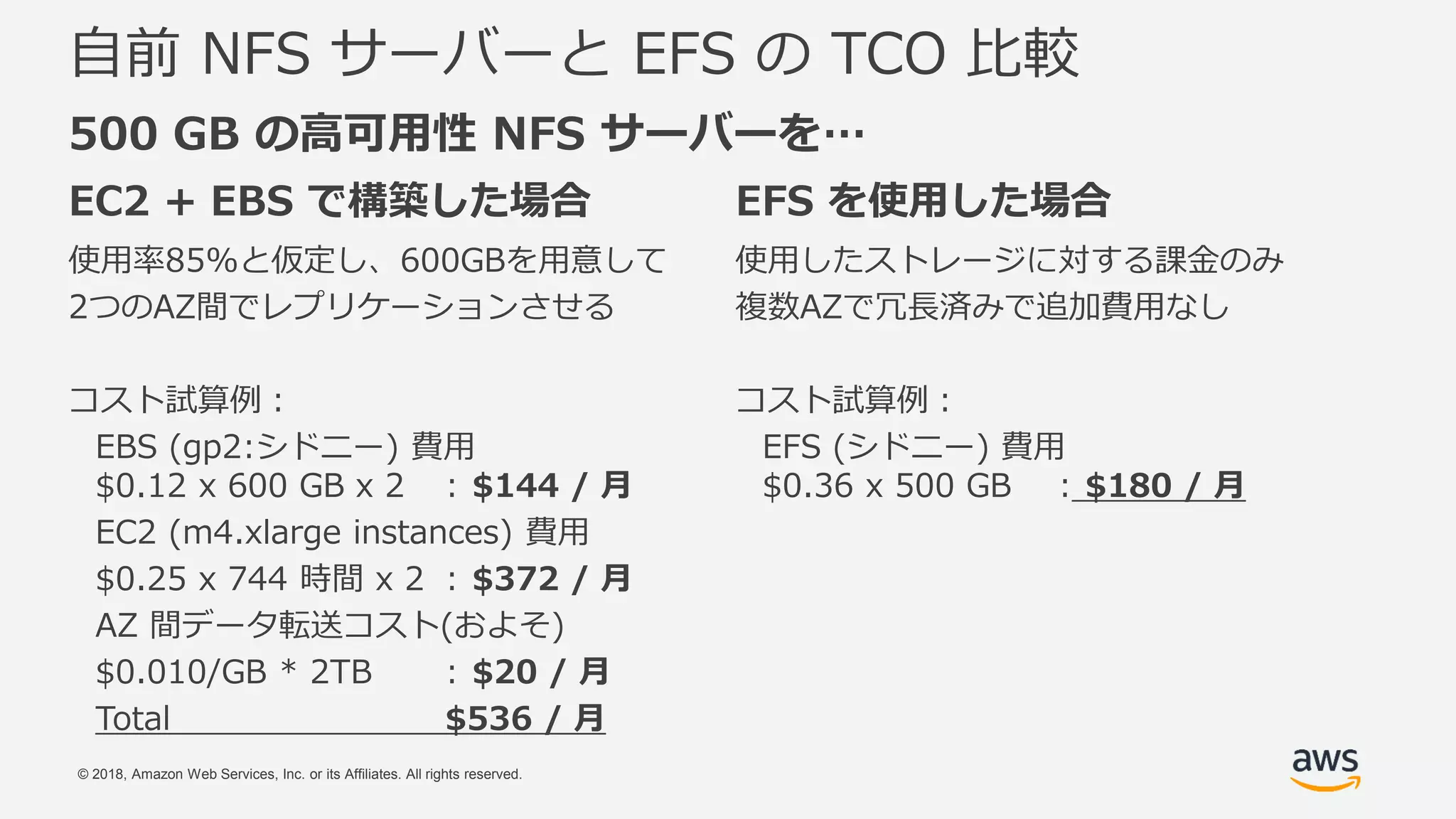 © 2018, Amazon Web Services, Inc. or its Affiliates. All rights reserved.
EC2 + EBS で構築した場合
使用率85%と仮定し、600GBを用意して
2つのAZ間でレプリケーションさせる
コスト試算例：
EBS (gp2:シドニー) 費用
$0.12 x 600 GB x 2 : $144 / 月
EC2 (m4.xlarge instances) 費用
$0.25 x 744 時間 x 2 : $372 / 月
AZ 間データ転送コスト(およそ)
$0.010/GB * 2TB : $20 / 月
Total $536 / 月
自前 NFS サーバーと EFS の TCO 比較
EFS を使用した場合
使用したストレージに対する課金のみ
複数AZで冗長済みで追加費用なし
コスト試算例：
EFS (シドニー) 費用
$0.36 x 500 GB : $180 / 月
500 GB の高可用性 NFS サーバーを…
 