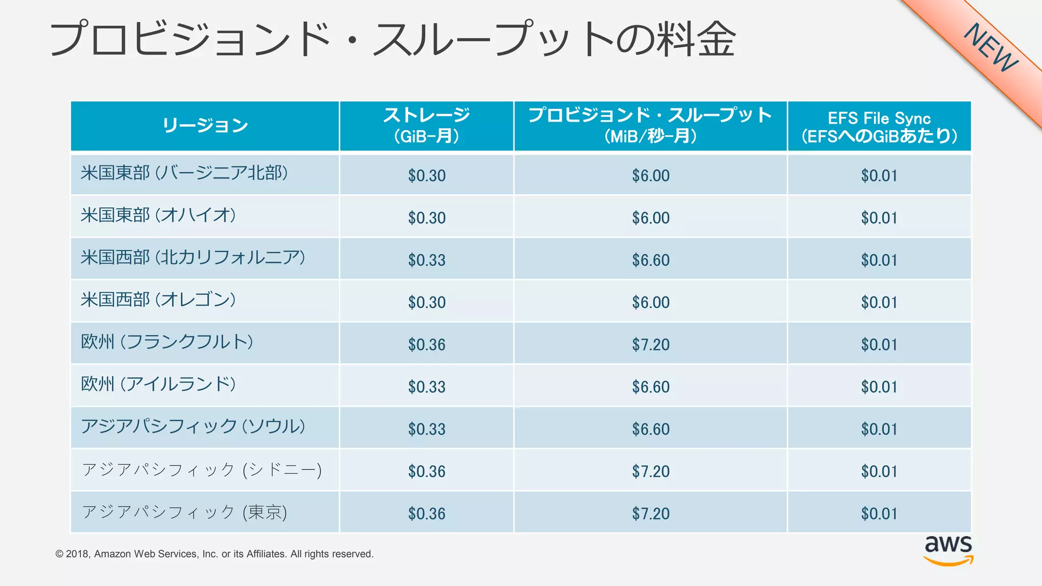 © 2018, Amazon Web Services, Inc. or its Affiliates. All rights reserved.
プロビジョンド・スループットの料金
リージョン
ストレージ
(GiB-月)
プロビジョンド・スループット
(MiB/秒-月)
EFS File Sync
(EFSへのGiBあたり)
米国東部 (バージニア北部) $0.30 $6.00 $0.01
米国東部 (オハイオ) $0.30 $6.00 $0.01
米国西部 (北カリフォルニア) $0.33 $6.60 $0.01
米国西部 (オレゴン) $0.30 $6.00 $0.01
欧州 (フランクフルト) $0.36 $7.20 $0.01
欧州 (アイルランド) $0.33 $6.60 $0.01
アジアパシフィック (ソウル) $0.33 $6.60 $0.01
アジアパシフィック (シドニー) $0.36 $7.20 $0.01
アジアパシフィック (東京) $0.36 $7.20 $0.01
 