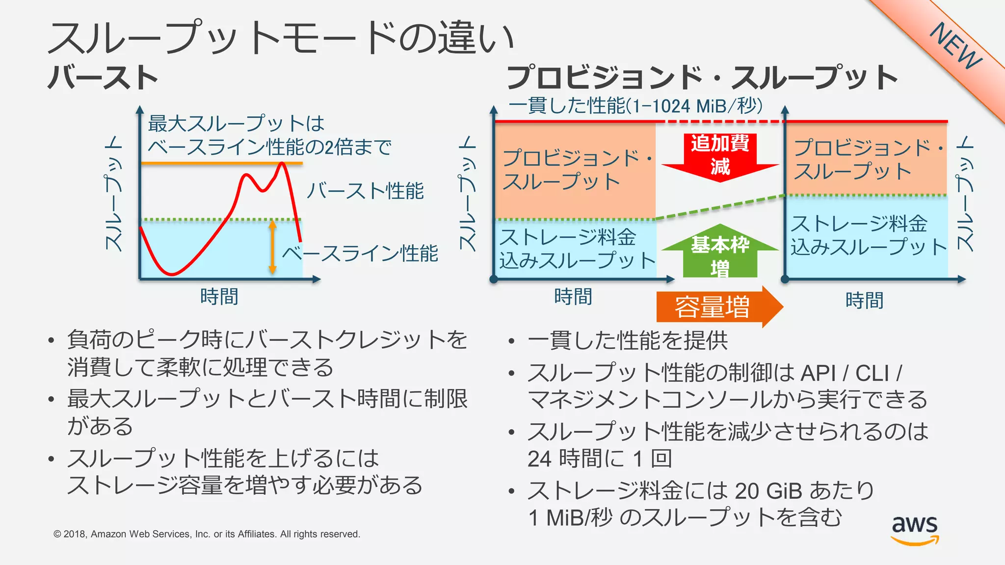 © 2018, Amazon Web Services, Inc. or its Affiliates. All rights reserved.
• 負荷のピーク時にバーストクレジットを
消費して柔軟に処理できる
• 最大スループットとバースト時間に制限
がある
• スループット性能を上げるには
ストレージ容量を増やす必要がある
バースト
スループットモードの違い
プロビジョンド・スループット
• 一貫した性能を提供
• スループット性能の制御は API / CLI /
マネジメントコンソールから実行できる
• スループット性能を減少させられるのは
24 時間に 1 回
• ストレージ料金には 20 GiB あたり
1 MiB/秒 のスループットを含む
バースト性能
ベースライン性能
時間
スループット
プロビジョンド・
スループット
ストレージ料金
込みスループット
時間
スループット
一貫した性能(1-1024 MiB/秒)
最大スループットは
ベースライン性能の2倍まで プロビジョンド・
スループット
ストレージ料金
込みスループット
時間
スループット
容量増
追加費
減
基本枠
増
 