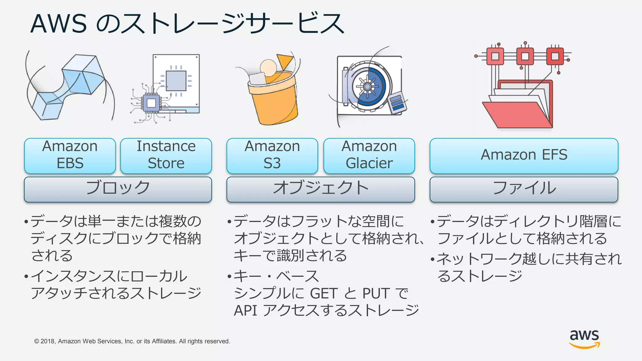 © 2018, Amazon Web Services, Inc. or its Affiliates. All rights reserved.
AWS のストレージサービス
•データは単一または複数の
ディスクにブロックで格納
される
•インスタンスにローカル
アタッチされるストレージ
•データはフラットな空間に
オブジェクトとして格納され、
キーで識別される
•キー・ベース
シンプルに GET と PUT で
API アクセスするストレージ
•データはディレクトリ階層に
ファイルとして格納される
•ネットワーク越しに共有され
るストレージ
Amazon
EBS
Instance
Store
ブロック
Amazon
S3
Amazon
Glacier
オブジェクト
Amazon EFS
ファイル
 