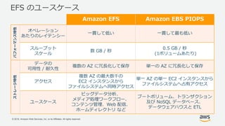© 2018, Amazon Web Services, Inc. or its Affiliates. All rights reserved.
EFS のユースケース
Amazon EFS Amazon EBS PIOPS
パフォーマンス特性
オペレーション
あたりのレイテンシー
一貫して低い 一貫して最も低い
スループット
スケール
数 GB / 秒
0.5 GB / 秒
(1ボリュームあたり)
ストレージ特性
データの
可用性 / 耐久性
複数の AZ に冗長化して保存 単一の AZ に冗長化して保存
アクセス
複数 AZ の最大数千の
EC2 インスタンスから
ファイルシステムへ同時アクセス
単一 AZ の単一 EC2 インスタンスから
ファイルシステムへ占有アクセス
ユースケース
ビッグデータ分析、
メディア処理ワークフロー、
コンテンツ管理、Web 配信、
ホームディレクトリ など
ブートボリューム、トランザクション
及び NoSQL データベース、
データウェアハウスと ETL
 