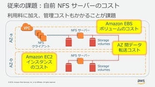 © 2018, Amazon Web Services, Inc. or its Affiliates. All rights reserved.
従来の課題：自前 NFS サーバーのコスト
利用料に加え、管理コストもかかることが課題
AZ-a
NFS
クライアント
Storage
volumes
AZ-b
Storage
volumes
NFS サーバー
NFS サーバー
Amazon EC2
インスタンス
のコスト
AZ 間データ
転送コスト
Amazon EBS
ボリュームのコスト
 