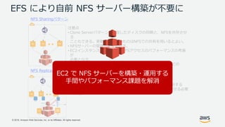© 2018, Amazon Web Services, Inc. or its Affiliates. All rights reserved.
EFS により自前 NFS サーバー構築が不要に
NFS Sharingパターン
注意点
• Clone Serverパターンで解説したディスクの同期と、NFSを共存させ
る
こともできる。更新頻度の高いものはNFSでの共有を用いるとよい。
• NFSサーバーの管理が必要となる。
• EC2インスタンスが多くなるとNFSアクセスのパフォーマンスの考慮
が
必要となる。
• NFSサーバーがSPOFになるのを防ぐためには、GlusterFSなどの
ソリューションを検討する。
NFS Replicaパターン
注意点
• 共有ファイルを更新する際、NFSサーバー上のファイルを更新する
だけでは各EC2に反映されない。rsyncなどを用いて同期をさせる必要
がある。
EC2 で NFS サーバーを構築・運用する
手間やパフォーマンス課題を解消
 