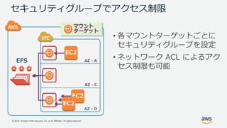 © 2018, Amazon Web Services, Inc. or its Affiliates. All rights reserved.
AZ - A
AZ - C
AZ - D
マウント
ターゲット
EFS
EC2
EC2
EC2
セキュリティグループでアクセス制限
• 各マウントターゲットごとに
セキュリティグループを設定
• ネットワーク ACL によるアク
セス制限も可能
 