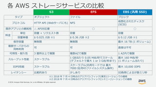 © 2018, Amazon Web Services, Inc. or its Affiliates. All rights reserved.
各 AWS ストレージサービスの比較
S3 EFS EBS (汎用 SSD)
タイプ オブジェクト ファイル ブロック
プロトコル HTTP API (Webサーバにも) NFS
仮想化されたディスク
(SCSI)
既存アプリとの親和性 △ API対応要 ◯ ◯
料金
単位 容量 + リクエスト数 容量 容量
容量単価 $ 0.025 /GB ※1 $ 0.36 /GB ※2 $ 0.12 /GB ※1
保存容量 無制限 無制限 最大 16 TB (1 ボリューム)
複数サーバからの
同時利用
可 可 直接は不可
可用性・耐久性 3 箇所以上で複製 複数AZで複製 1 AZ内で複製
スループット性能 スケーラブル
1 GB当たり 0.05 MiB/秒でスケール
(デフォルトで最大 1 or 3 GiB/秒まで)
最大 160 MiB/秒
(1 ボリューム当たり)
IOPS性能 スケーラブル
スケーラブル(汎用モードでは 最大
7000 回/秒のファイルシステム操作)
最大 10,000 IOPS
レイテンシー 比較的あり 少しあり IO負荷によるが数ミリ秒
※1 2018 年 7 月 4 日時点のアジアパシフィック(東京)リージョンでの価格
※2 2018 年 7 月 4 日時点のアジアパシフィック(シドニー)リージョンでの価格
 