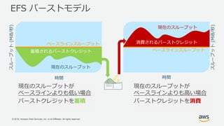 © 2018, Amazon Web Services, Inc. or its Affiliates. All rights reserved.
EFS バーストモデル
現在のスループットが
ベースラインよりも高い場合
バーストクレジットを消費
現在のスループットが
ベースラインよりも低い場合
バーストクレジットを蓄積
時間
スループット(MiB/秒)
時間
ベースラインスループット
現在のスループット
蓄積されるバーストクレジット ベースラインスループット
現在のスループット
消費されるバーストクレジット
スループット(MiB/秒)
 
