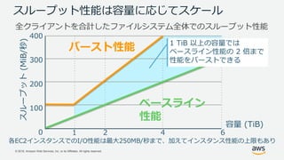 © 2018, Amazon Web Services, Inc. or its Affiliates. All rights reserved.
スループット性能は容量に応じてスケール
全クライアントを合計したファイルシステム全体でのスループット性能
400
300
200
100
0
スループット(MiB/秒)
1 2 4 6
容量 (TiB)
ベースライン
性能
バースト性能
各EC2インスタンスでのI/O性能は最大250MB/秒まで、加えてインスタンス性能の上限もあり
1 TiB 以上の容量では
ベースライン性能の 2 倍まで
性能をバーストできる
 
