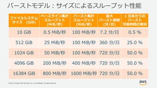 © 2018, Amazon Web Services, Inc. or its Affiliates. All rights reserved.
バーストモデル：サイズによるスループット性能
ファイルシステム
サイズ (GiB)
ベースライン集計
スループット
(MiB/秒)
バースト集計
スループット
(MiB/秒)
最大
バースト期間
(分/日)
1 日あたりの
バースト
可能時間の割合
10 GiB 0.5 MiB/秒 100 MiB/秒 7.2 分/日 0.5 %
512 GiB 25 MiB/秒 100 MiB/秒 360 分/日 25.0 %
1024 GiB 50 MiB/秒 100 MiB/秒 720 分/日 50.0 %
4096 GiB 200 MiB/秒 400 MiB/秒 720 分/日 50.0 %
16384 GiB 800 MiB/秒 1600 MiB/秒 720 分/日 50.0 %
 