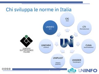 Chi sviluppa le norme in Italia
6
CIG
(Gas)
CIG
(Gas)
CTI
(Termotecnico)
CTI
(Termotecnico)
CUNA
(Automobilistco)
CUNA
(Automobilistco)
UNSIDER
(Metallurgico)
UNSIDER
(Metallurgico)
UNIPLAST
(Materie
plastche)
UNIPLAST
(Materie
plastche)
UNICHIM
(Chimico)
UNICHIM
(Chimico)
UNINFO
(ICT)
UNINFO
(ICT)
 
