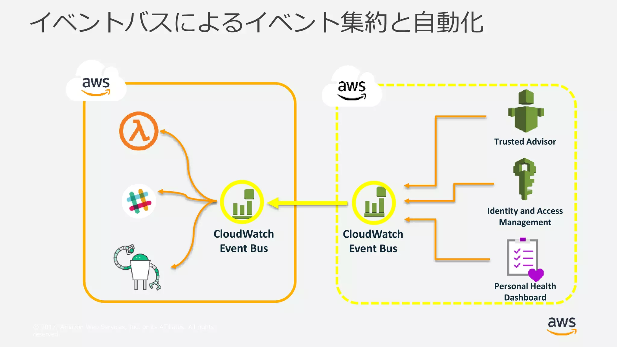 © 2017, Amazon Web Services, Inc. or its Affiliates. All rights
reserved.
イベントバスによるイベント集約と自動化
CloudWatch
Event Bus
CloudWatch
Event Bus
Trusted Advisor
Personal Health
Dashboard
Identity and Access
Management
 