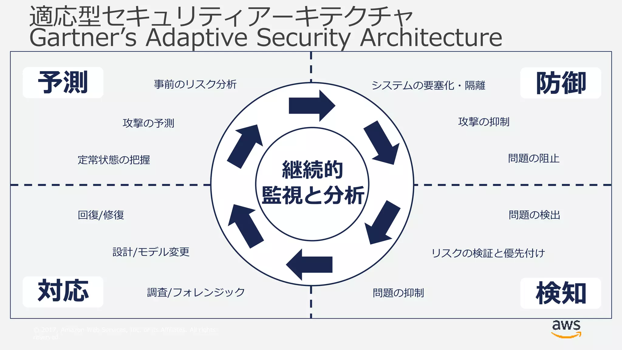 © 2017, Amazon Web Services, Inc. or its Affiliates. All rights
reserved.
適応型セキュリティアーキテクチャ
Gartner’s Adaptive Security Architecture
システムの要塞化・隔離
攻撃の抑制
問題の阻止
問題の検出
リスクの検証と優先付け
問題の抑制調査/フォレンジック
設計/モデル変更
回復/修復
定常状態の把握
攻撃の予測
事前のリスク分析
継続的
監視と分析
予測 防御
検知対応
 
