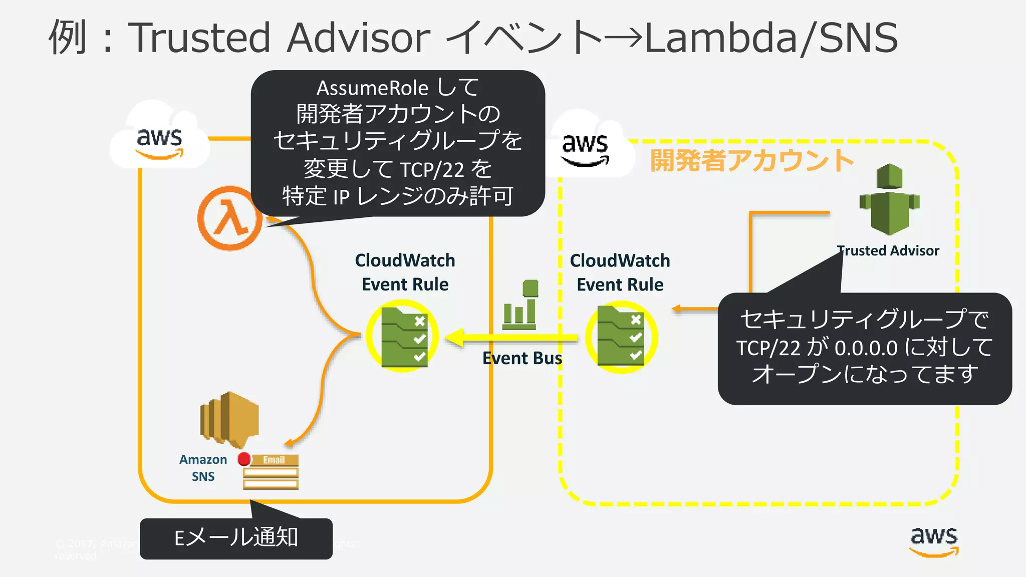 © 2017, Amazon Web Services, Inc. or its Affiliates. All rights
reserved.
例：Trusted Advisor イベント→Lambda/SNS
CloudWatch
Event Rule
CloudWatch
Event Rule
Trusted Advisor
セキュリティグループで
TCP/22 が 0.0.0.0 に対して
オープンになってます
Event Bus
Eメール通知
管理者アカウント 開発者アカウント
Amazon
SNS
AssumeRole して
開発者アカウントの
セキュリティグループを
変更して TCP/22 を
特定 IP レンジのみ許可
 