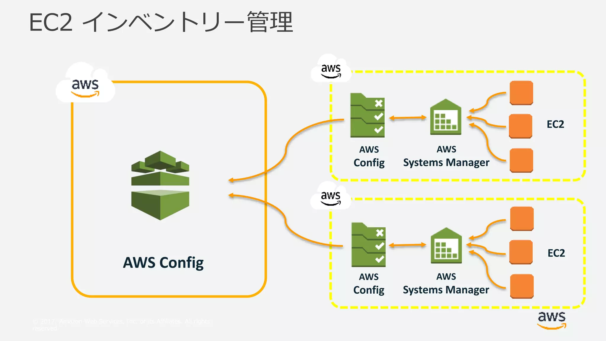 © 2017, Amazon Web Services, Inc. or its Affiliates. All rights
reserved.
EC2 インベントリー管理
AWS Config
AWS
Config
AWS
Systems Manager
EC2
AWS
Config
AWS
Systems Manager
EC2
 