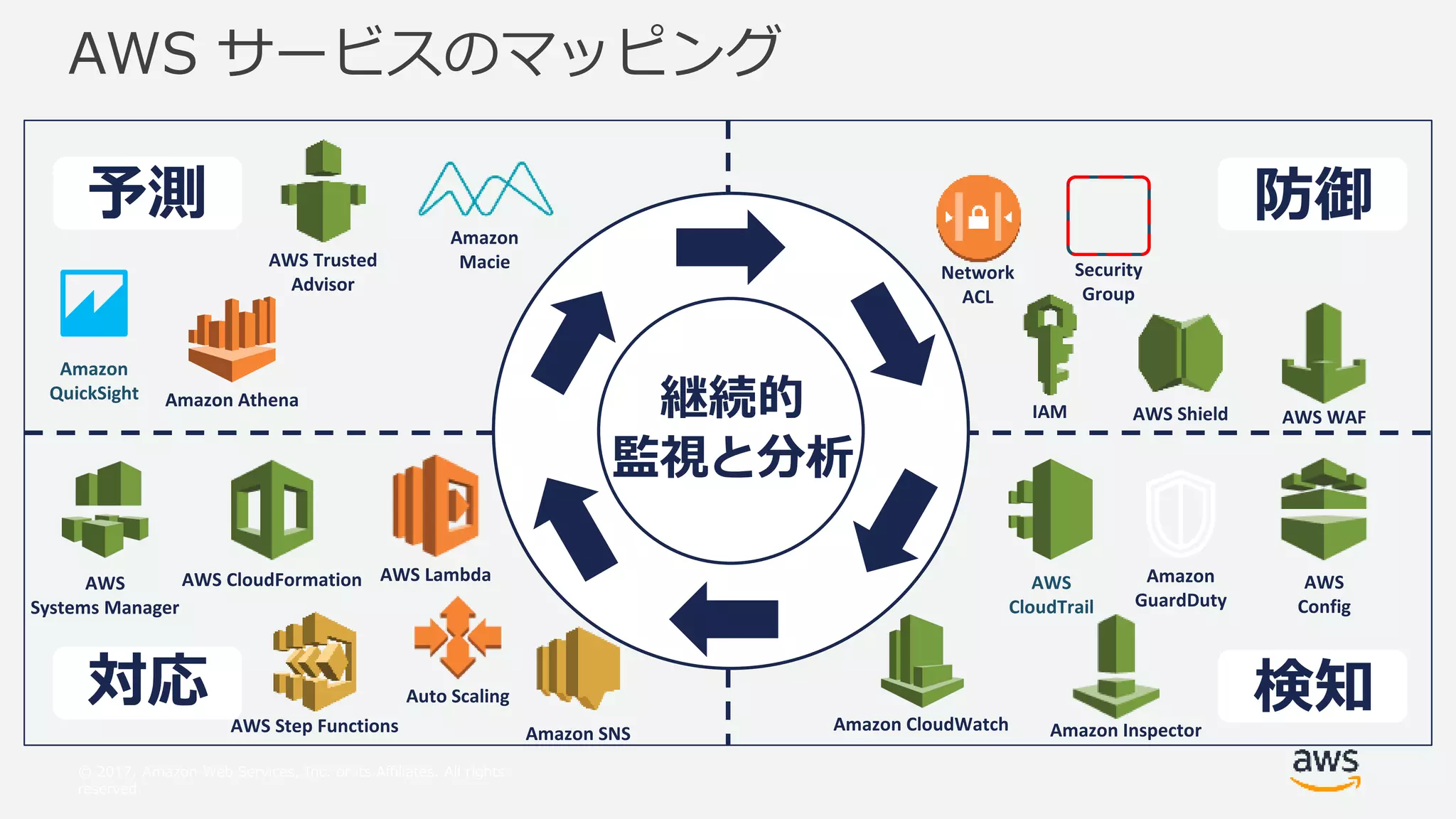 © 2017, Amazon Web Services, Inc. or its Affiliates. All rights
reserved.
AWS サービスのマッピング
継続的
監視と分析
予測 防御
検知対応
Amazon
GuardDuty
Network
ACL
Security
Group
AWS WAFAWS Shield
Auto Scaling
Amazon
Macie
AWS CloudFormationAWS
Systems Manager
AWS
Config
Amazon InspectorAWS Step Functions Amazon SNS
AWS Lambda
AWS Trusted
Advisor
AWS
CloudTrail
Amazon Athena
Amazon
QuickSight
Amazon CloudWatch
IAM
 
