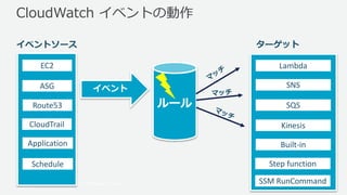 © 2017, Amazon Web Services, Inc. or its Affiliates. All rights
reserved.
CloudWatch イベントの動作
EC2
ASG
CloudTrail
Application
Schedule
イベント
ルール
Lambda
SNS
SQS
Kinesis
Built-in
イベントソース ターゲット
Route53
Step function
SSM RunCommand
 