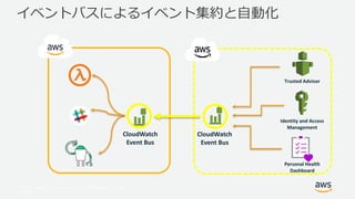 © 2017, Amazon Web Services, Inc. or its Affiliates. All rights
reserved.
イベントバスによるイベント集約と自動化
CloudWatch
Event Bus
CloudWatch
Event Bus
Trusted Advisor
Personal Health
Dashboard
Identity and Access
Management
 