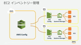 © 2017, Amazon Web Services, Inc. or its Affiliates. All rights
reserved.
EC2 インベントリー管理
AWS Config
AWS
Config
AWS
Systems Manager
EC2
AWS
Config
AWS
Systems Manager
EC2
 