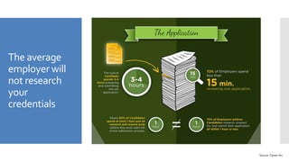 The average
employer will
not research
your
credentials
Source: Career Arc
 