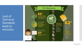 Lack of
Technical
Standards
leads to
exclusion
Source: Career Arc
 