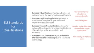 EUStandards
for
Qualifications
 European Qualifications Framework: gives an
indication as to the level of various qualifications
 European Diploma Supplement: provides a
standardised template to give additional
information about a degree
 European CreditTransfer System: allows for
individual learning units to be described in terms
of knowledge, skills, responsibility and
autonomy
 European Skill, Competences, Qualifications
and Occupations database provides a standard
terminology
Not for non-formal
education or
microcredentials
Only for degrees.
Only for Higher Education
- not included fully in
qualification
Not used by all the tools
above
 