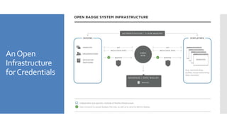 AnOpen
Infrastructure
forCredentials
 