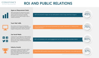 ROI AND PUBLIC RELATIONS
Agree on Measurement Goals
Track Web Traﬃc
Use Social Media
Industry Awards
Basic quantiﬁable PR measurement tactics
should be based around reach, impressions,
share of voice and amount of coverage
generated for your activities, rather than
monetary outcomes (like increase in sales or
website conversions).
The number and inﬂuence of trusted sites
linking back to your website are huge factors in
increasing search engine visibility. This allows
Google to recognize your site as trustworthy.
Tracking online coverage from media outlets is
important in order to take part in the ‘emotion’
side of the conversation you are building and
help you see which messages are resonating
best with the media, while also discovering new
campaign ideas.
A great way to raise awareness, gain visibility
and establish credibility as a leader in your
space. Measuring the dollar value of an
award can be difﬁcult, but add extra content
material to be used socially, with customers
and media outlets.
75 % of consumers cite brand awareness as a major inﬂuencer in making their
buying decision
More than 600 quality corporate award winners had 37 percent more sales growth
45%45 % of a brand’s image can be attributed to what it says and how it says it
80 % of marketers who use engagement as the their primary success metric
Source: Raghavan, Lulu. “Does Your Brand Sound as Good as It Looks? | Thinking.” Landor Associates, 20 Nov. 2015
Source: Raghavan, Lulu. “Does Your Brand Sound as Good as It Looks? | Thinking.” Landor Associates, 20 Nov. 2015
Source: Moth, David. “Measuring Social Media ROI: Case Studies & Stats That Prove It's Possible.” Econsultancy, 6 June 2017
Editorial Staff. “Do Awards Do Anything for Your Company?” Business.com
75%
37%
80%
 