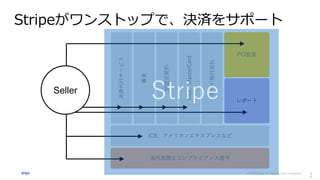 © 2016 Stripe, Inc. Commercially Confidential.
Stripeがワンストップで、決済をサポート
3
2
決済代行サービス
審査
加盟店契約
Visa、MasterCard
カード発行会社
PCI監査
レポート
JCB、アメリカンエキスプレスなど
海外展開とコンプライアンス遵守
Seller
Stripe
 