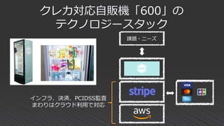 クレカ対応自販機「600」の
テクノロジースタック
課題・ニーズ
インフラ、決済、PCIDSS監査
まわりはクラウド利用で対応
 