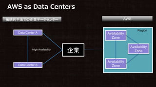 AWS as Data Centers
伝統的手法での企業データセンター
Data Center A
Data Center B
企業
AWS
Availability
Zone
Availability
Zone
Availability
Zone
Region
High Availability
 