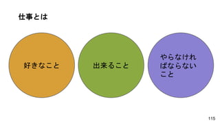 好きなこと 出来ること
やらなけれ
ばならない
こと
115
仕事とは
 