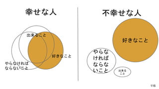 出来ること
好きなこと
出来る
こと
やらな
ければ
ならな
いこと
幸せな人 不幸せな人
好きなこと
やらなければ
ならないこと
116
 
