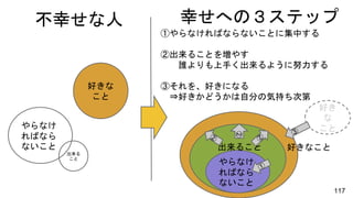 好きな
こと
出来る
こと
やらなけ
ればなら
ないこと
不幸せな人 幸せへの３ステップ
①やらなければならないことに集中する
②出来ることを増やす
誰よりも上手く出来るように努力する
③それを、好きになる
⇒好きかどうかは自分の気持ち次第
やらなけ
ればなら
ないこと
出来ること
好き
な
こと
好きなこと
117
 