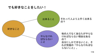 好きなこと
出来ること
やらなけれ
ばならない
こと
118
でも好きなことをしたい！
それって人より上手く出来る
の？
他の人でなくあなたがやらな
ければならない理由はある
の？
自分にしかできないこと、そ
れが究極の「やらなければな
らないこと」。
 