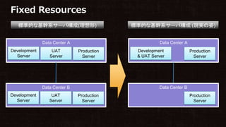 Fixed Resources
標準的な基幹系サーバ構成(理想形)
Data Center A
Development
Server
UAT
Server
Production
Server
Data Center B
Development
Server
UAT
Server
Production
Server
標準的な基幹系サーバ構成 (現実の姿)
Data Center A
Development
& UAT Server
Production
Server
Data Center B
Production
Server
 